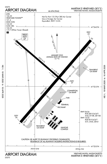 FAA Diagram