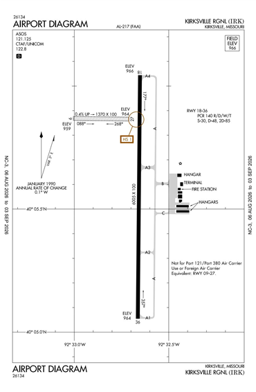 FAA Diagram