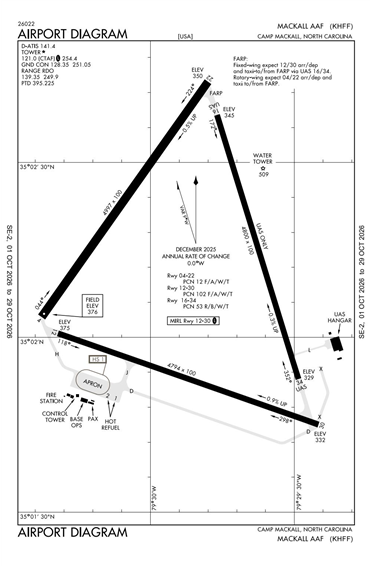 FAA Diagram