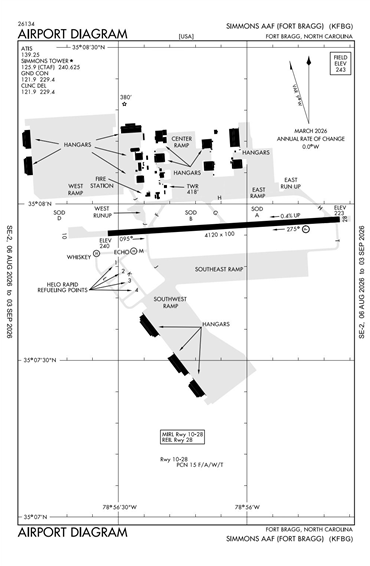 FAA Diagram