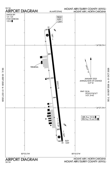 FAA Diagram