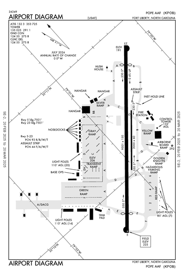 FAA Diagram