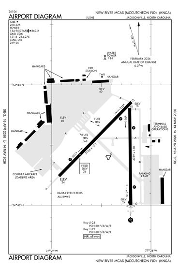 FAA Diagram