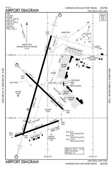 FAA Diagram
