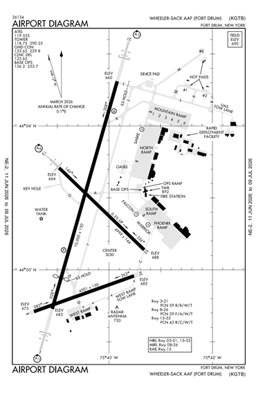 FAA Diagram
