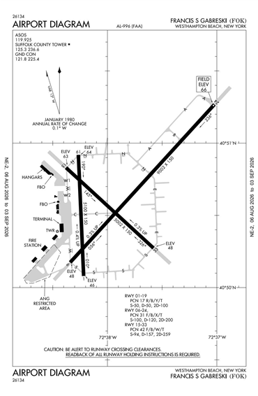 FAA Diagram