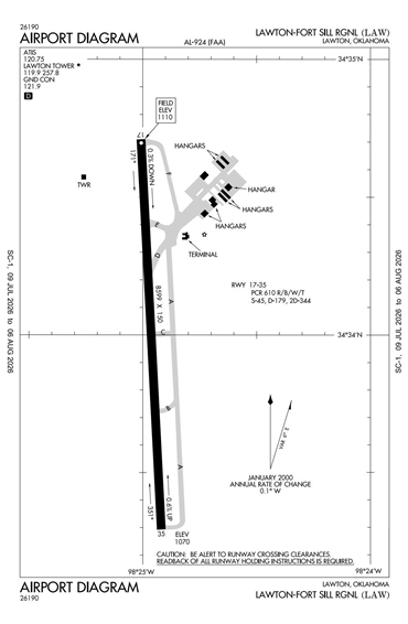 FAA Diagram