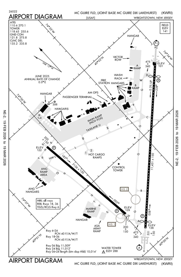 FAA Diagram