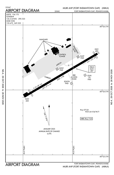 FAA Diagram