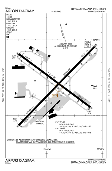 FAA Diagram