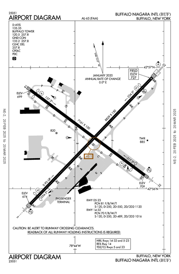 FAA Diagram