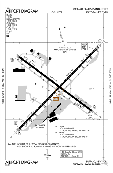FAA Diagram