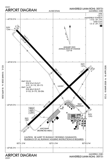 FAA Diagram