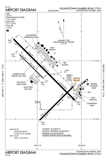 FAA Diagram