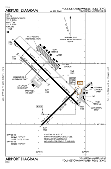 FAA Diagram