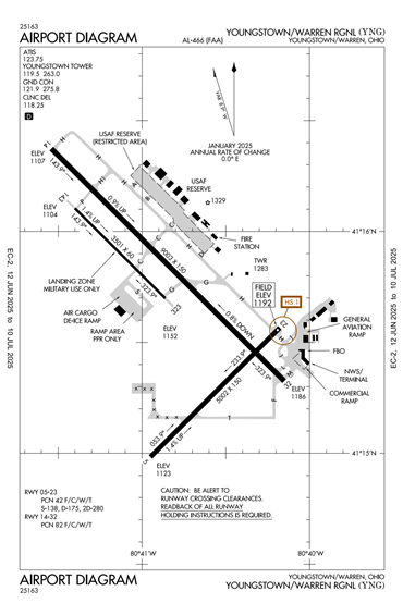 FAA Diagram