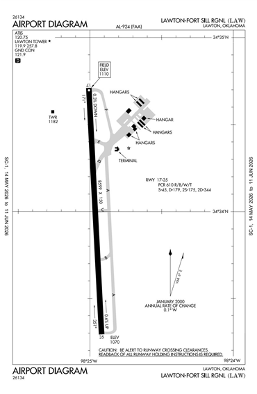 FAA Diagram