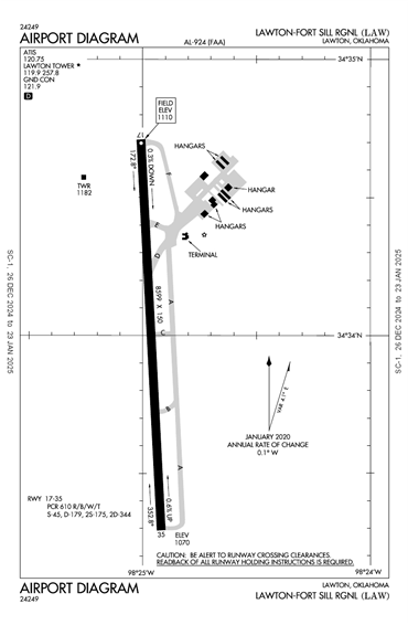 FAA Diagram