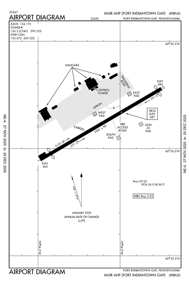 FAA Diagram