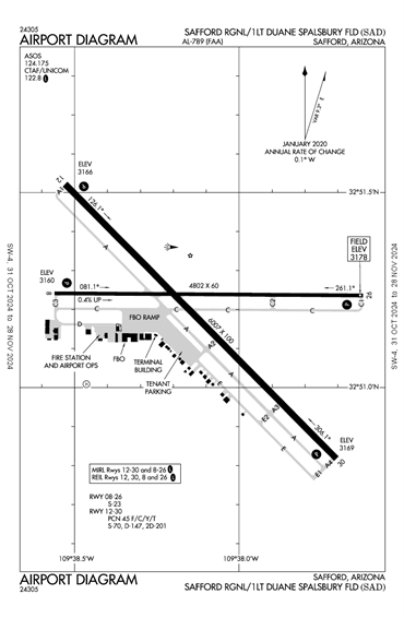 FAA Diagram