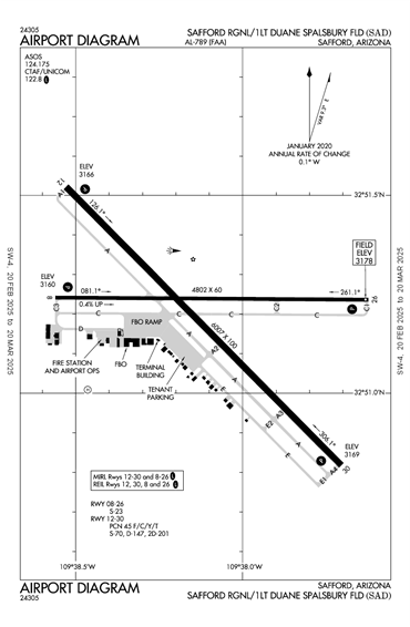 FAA Diagram