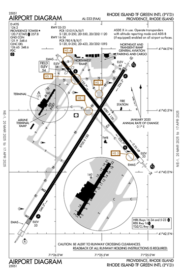 FAA Diagram