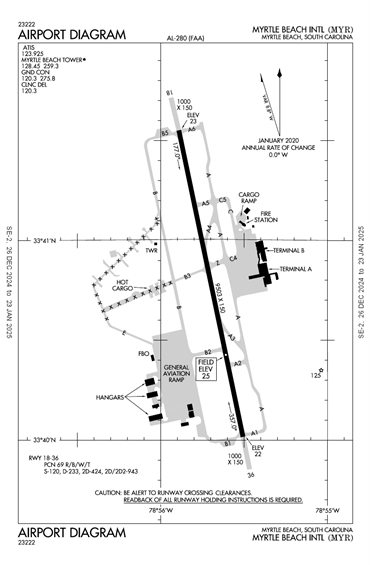 FAA Diagram