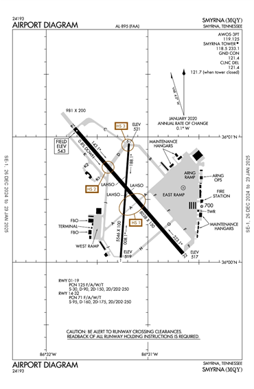 FAA Diagram