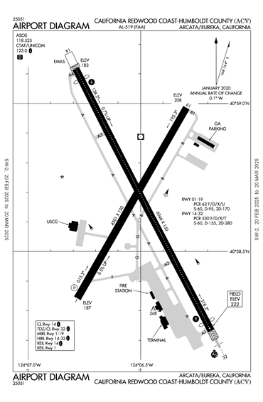 FAA Diagram