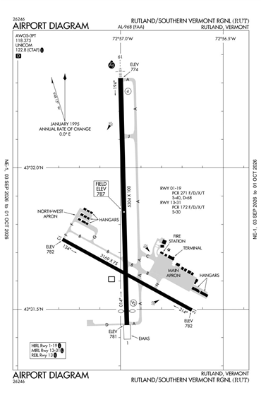 FAA Diagram