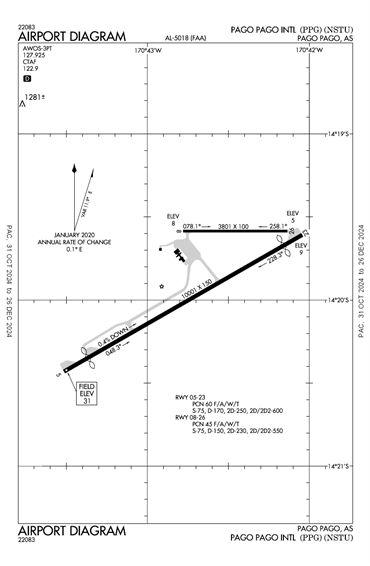 FAA Diagram