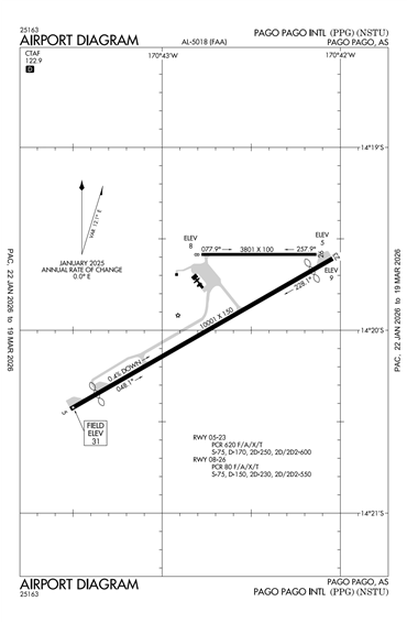 FAA Diagram