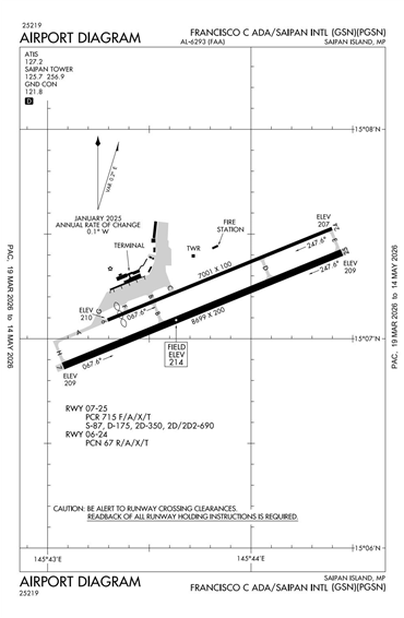 FAA Diagram