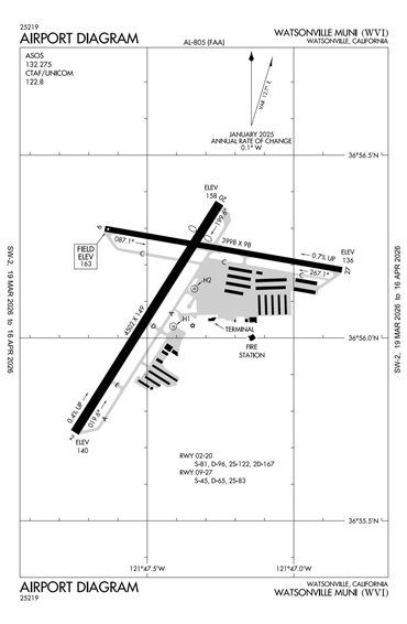 FAA Diagram
