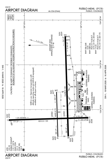 FAA Diagram