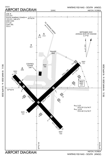 FAA Diagram
