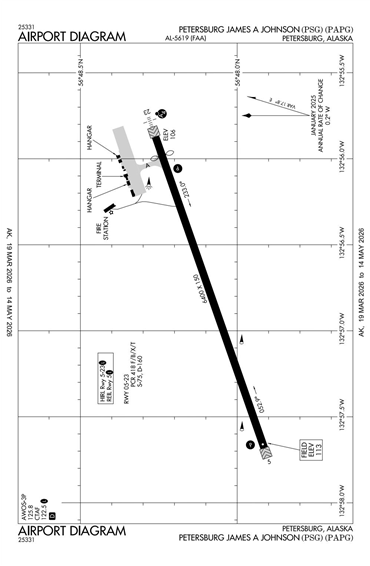 FAA Diagram