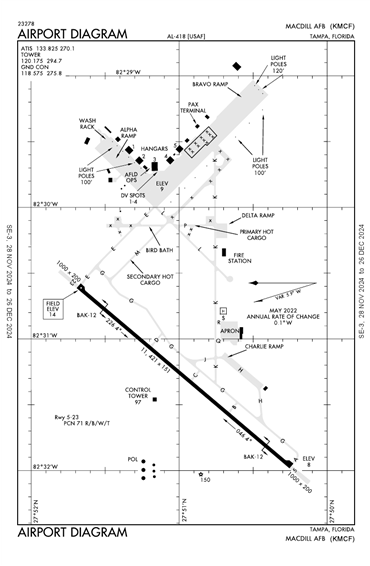 FAA Diagram