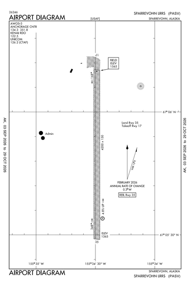 FAA Diagram