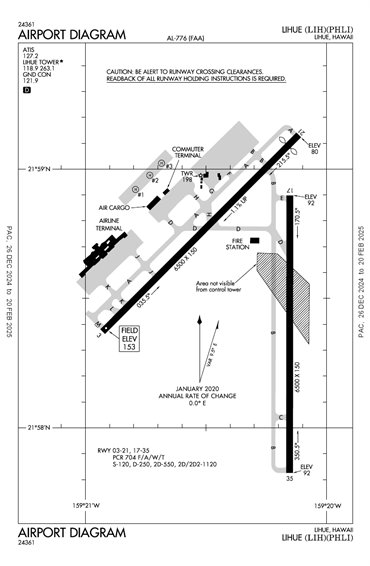 FAA Diagram