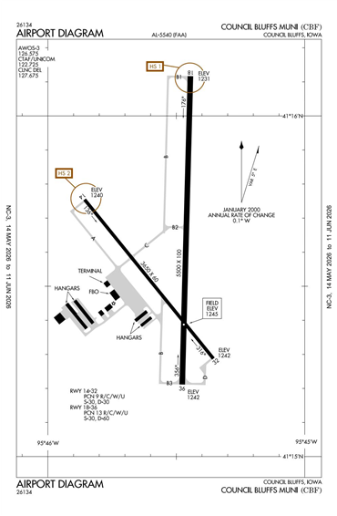 FAA Diagram