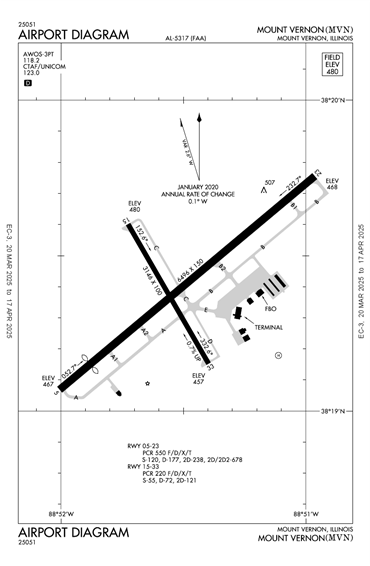 FAA Diagram