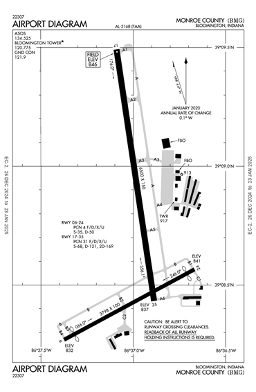 FAA Diagram