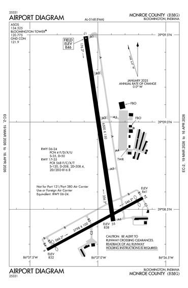 FAA Diagram