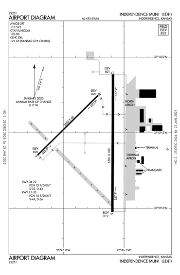 FAA Diagram