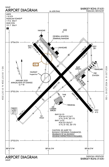 FAA Diagram